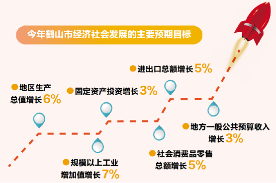 今年鶴山市經(jīng)濟(jì)社會(huì)發(fā)展的主要預(yù)期目標(biāo) 今年鶴山市經(jīng)濟(jì)社會(huì)發(fā)展的主要預(yù)期目標(biāo)