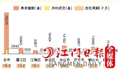 2022年全市及各縣（市、區(qū)）一手住宅庫(kù)存情況